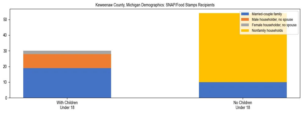 Stacked bar chart showing SNAP/Food Stamps recipient household composition by presence of children under 18 in Keweenaw County, Michigan, based on 2023 ACS data.