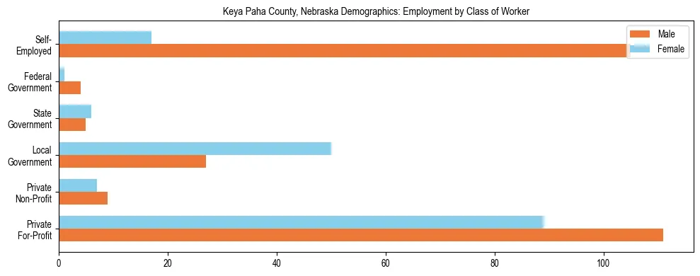 Horizontal bar chart showing employment distribution by class of worker and gender in Keya Paha County, Nebraska, based on 2023 ACS data.