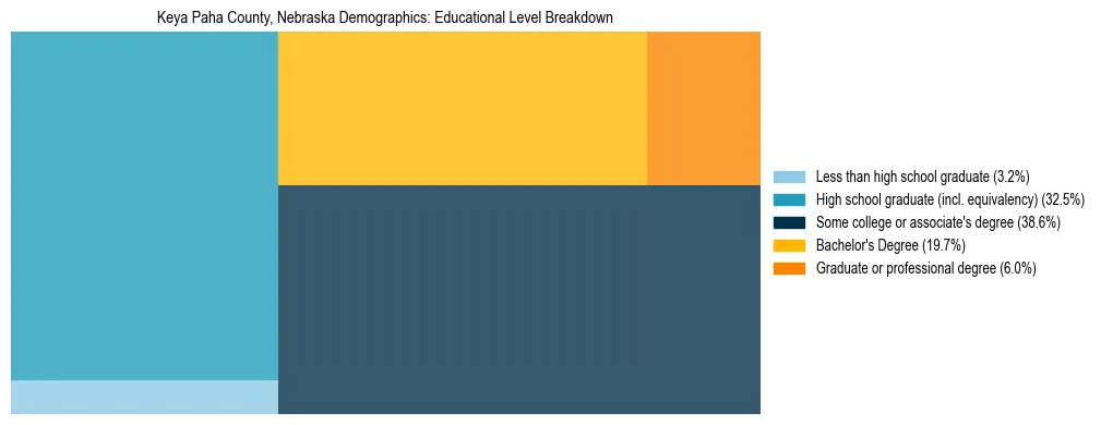 Treemap chart illustrating the educational attainment breakdown for population 25 years and over in Keya Paha County, Nebraska.