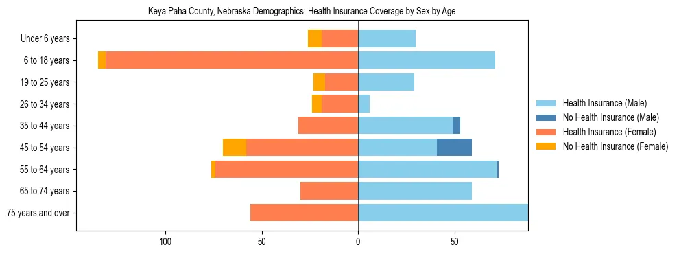 Pyramid chart showing health insurance coverage by age and sex in Keya Paha County, Nebraska.