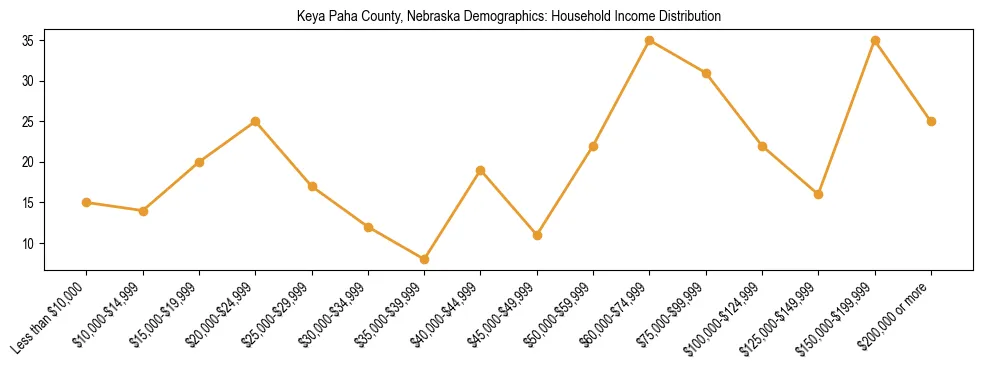 Horizontal bar chart showing household income distribution in Keya Paha County, Nebraska.