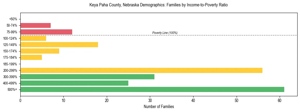 Horizontal bar chart showing family distribution by income-to-poverty ratio in Keya Paha County, Nebraska, based on 2023 ACS data.