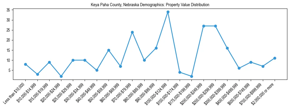 Line chart showing the distribution of property values for owner-occupied housing units in Keya Paha County, Nebraska.