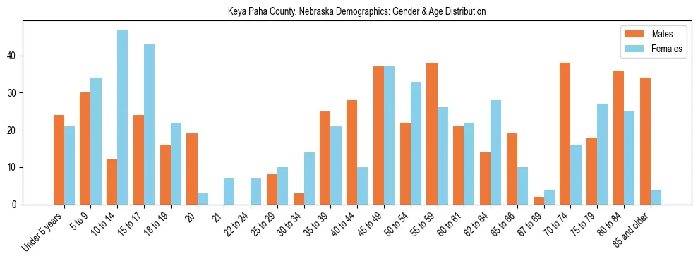 Bar chart showing the population distribution of Keya Paha County, Nebraska by age group and gender, based on 2023 ACS data.
