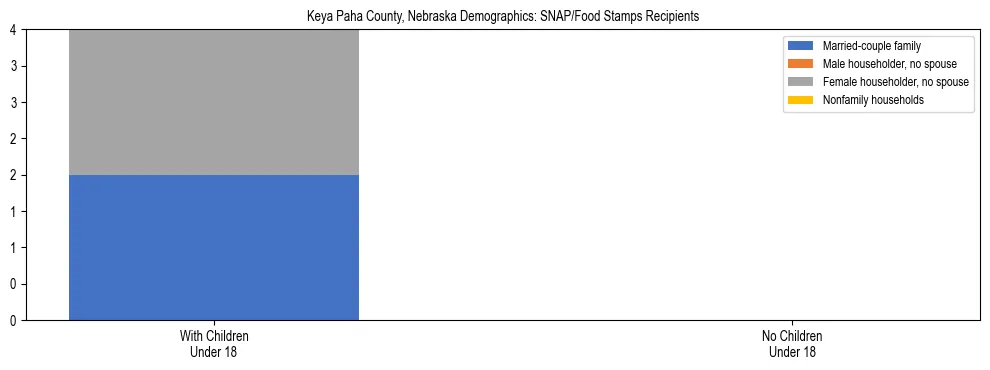 Stacked bar chart showing SNAP/Food Stamps recipient household composition by presence of children under 18 in Keya Paha County, Nebraska, based on 2023 ACS data.