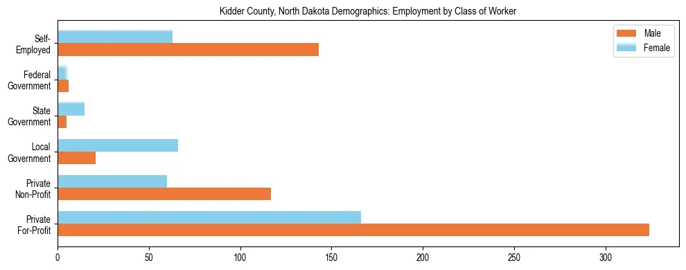 Horizontal bar chart showing employment distribution by class of worker and gender in Kidder County, North Dakota, based on 2023 ACS data.