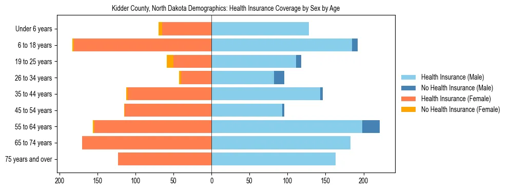 Pyramid chart showing health insurance coverage by age and sex in Kidder County, North Dakota.