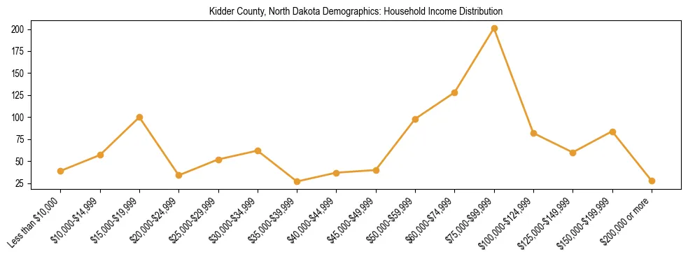 Horizontal bar chart showing household income distribution in Kidder County, North Dakota.