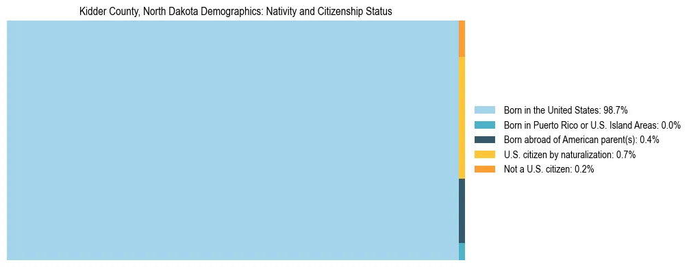 Treemap showing the population distribution by nativity and citizenship status in Kidder County, North Dakota based on U.S. Census data.