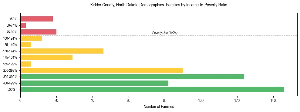 Horizontal bar chart showing family distribution by income-to-poverty ratio in Kidder County, North Dakota, based on 2023 ACS data.