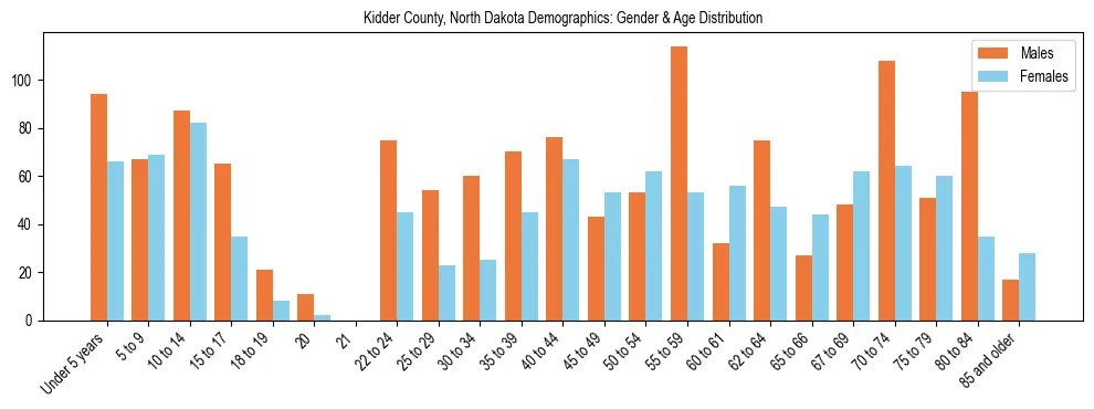 Bar chart showing the population distribution of Kidder County, North Dakota by age group and gender, based on 2023 ACS data.