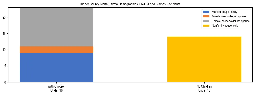 Stacked bar chart showing SNAP/Food Stamps recipient household composition by presence of children under 18 in Kidder County, North Dakota, based on 2023 ACS data.