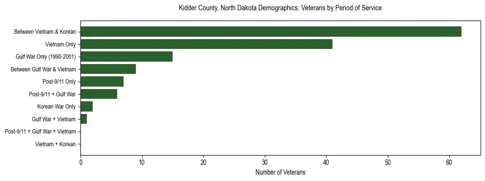 Horizontal bar chart showing veteran distribution by period of military service in Kidder County, North Dakota, based on 2023 ACS data.