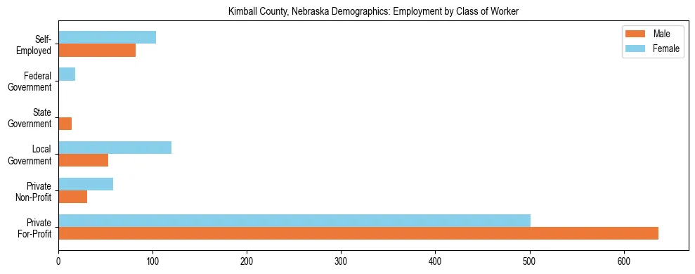 Horizontal bar chart showing employment distribution by class of worker and gender in Kimball County, Nebraska, based on 2023 ACS data.