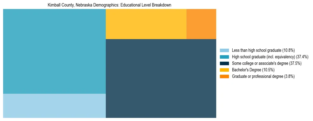 Treemap chart illustrating the educational attainment breakdown for population 25 years and over in Kimball County, Nebraska.
