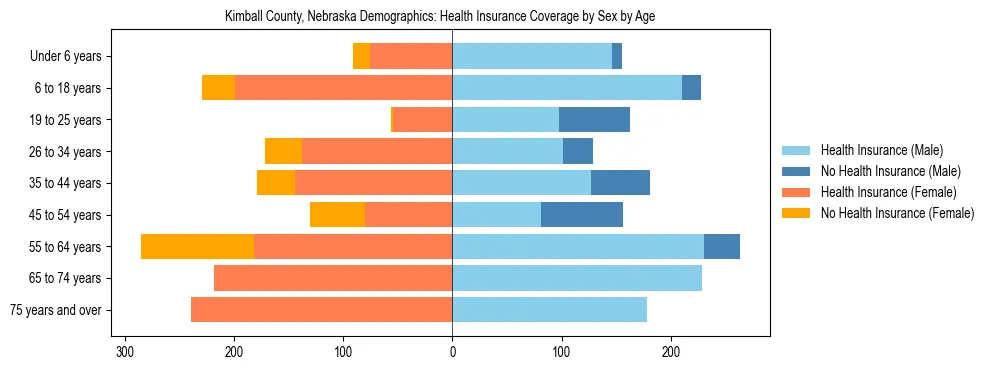 Pyramid chart showing health insurance coverage by age and sex in Kimball County, Nebraska.