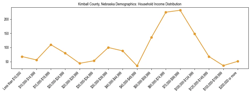 Horizontal bar chart showing household income distribution in Kimball County, Nebraska.