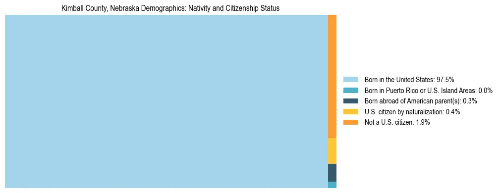 Treemap showing the population distribution by nativity and citizenship status in Kimball County, Nebraska based on U.S. Census data.