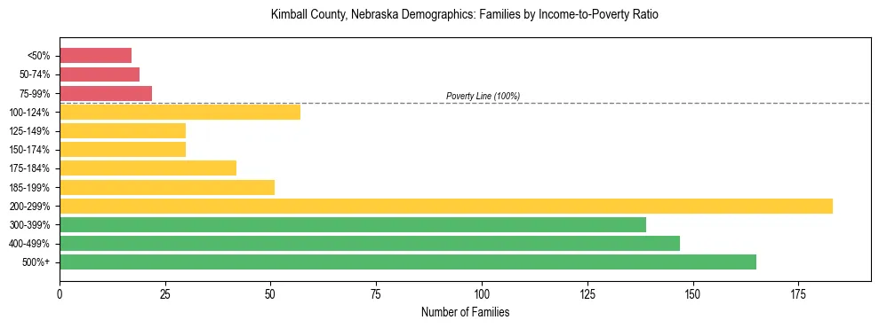 Horizontal bar chart showing family distribution by income-to-poverty ratio in Kimball County, Nebraska, based on 2023 ACS data.