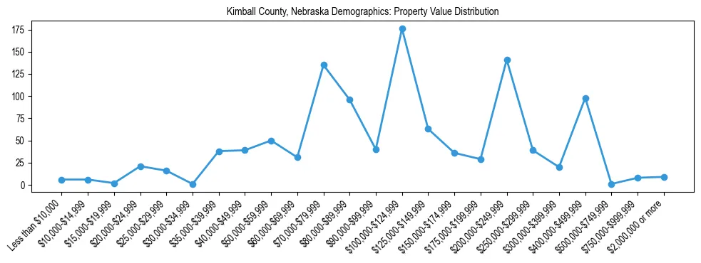 Line chart showing the distribution of property values for owner-occupied housing units in Kimball County, Nebraska.