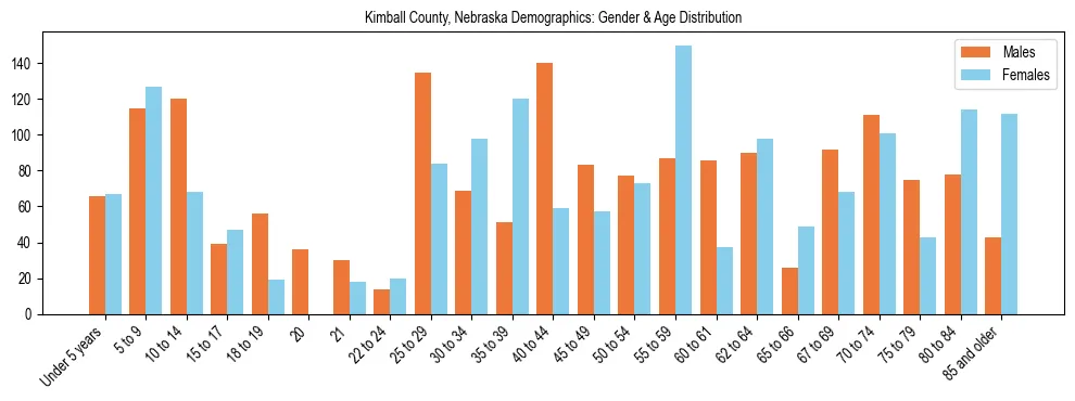 Bar chart showing the population distribution of Kimball County, Nebraska by age group and gender, based on 2023 ACS data.