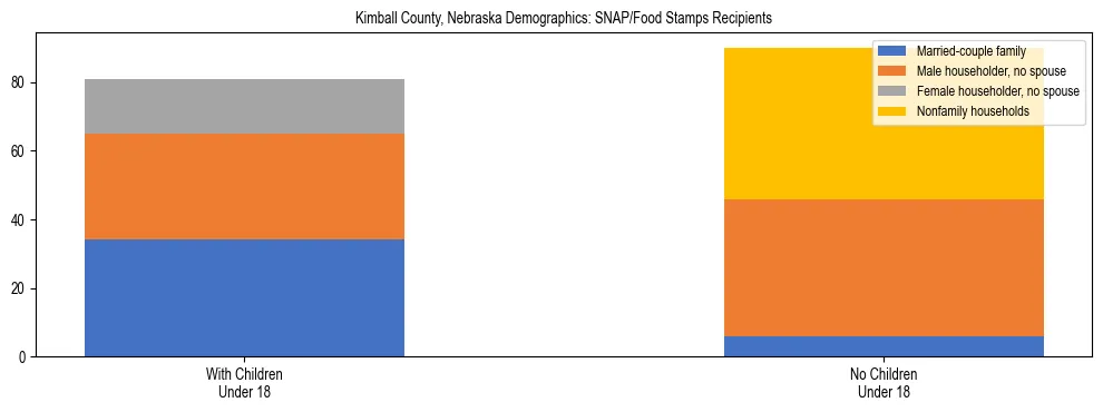 Stacked bar chart showing SNAP/Food Stamps recipient household composition by presence of children under 18 in Kimball County, Nebraska, based on 2023 ACS data.