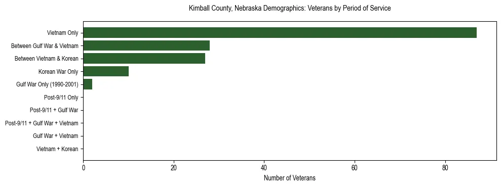Horizontal bar chart showing veteran distribution by period of military service in Kimball County, Nebraska, based on 2023 ACS data.