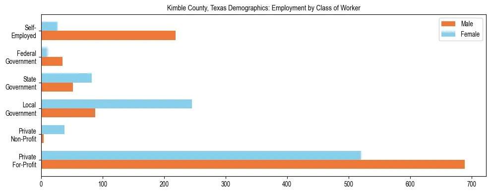 Horizontal bar chart showing employment distribution by class of worker and gender in Kimble County, Texas, based on 2023 ACS data.