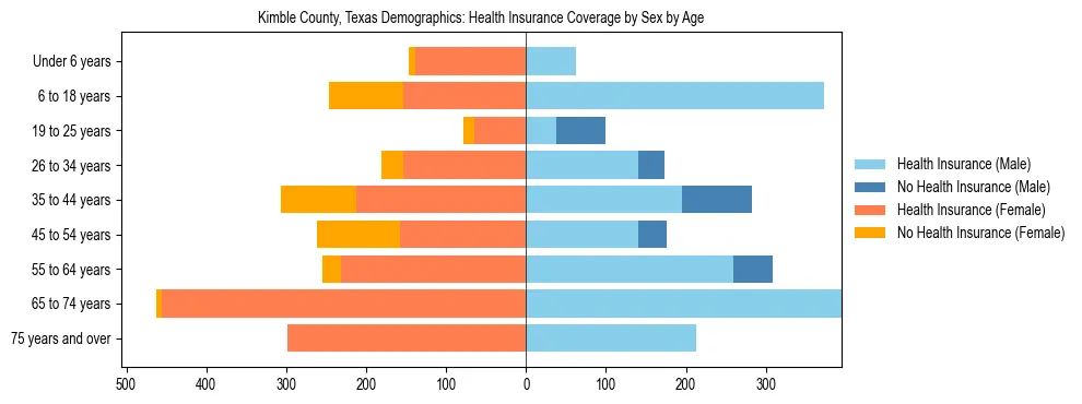 Pyramid chart showing health insurance coverage by age and sex in Kimble County, Texas.
