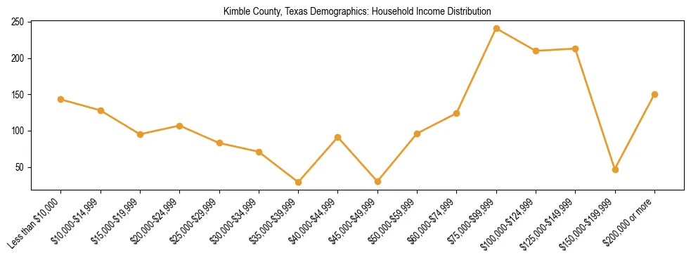 Horizontal bar chart showing household income distribution in Kimble County, Texas.