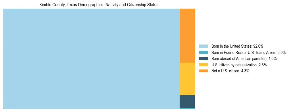 Treemap showing the population distribution by nativity and citizenship status in Kimble County, Texas based on U.S. Census data.