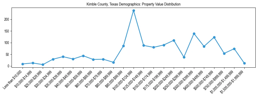 Line chart showing the distribution of property values for owner-occupied housing units in Kimble County, Texas.