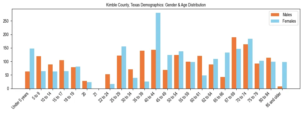 Bar chart showing the population distribution of Kimble County, Texas by age group and gender, based on 2023 ACS data.