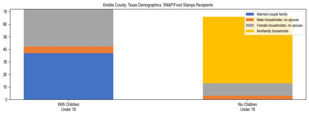 Stacked bar chart showing SNAP/Food Stamps recipient household composition by presence of children under 18 in Kimble County, Texas, based on 2023 ACS data.