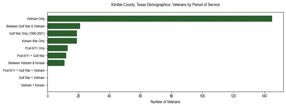 Bar chart showing the distribution of veterans by period of military service in Kimble County, Texas based on 2023 ACS data.