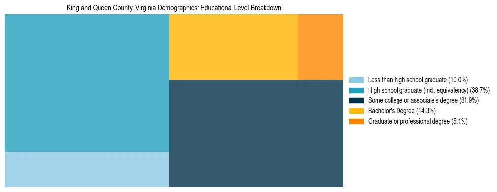 Treemap chart illustrating the educational attainment breakdown for population 25 years and over in King and Queen County, Virginia.