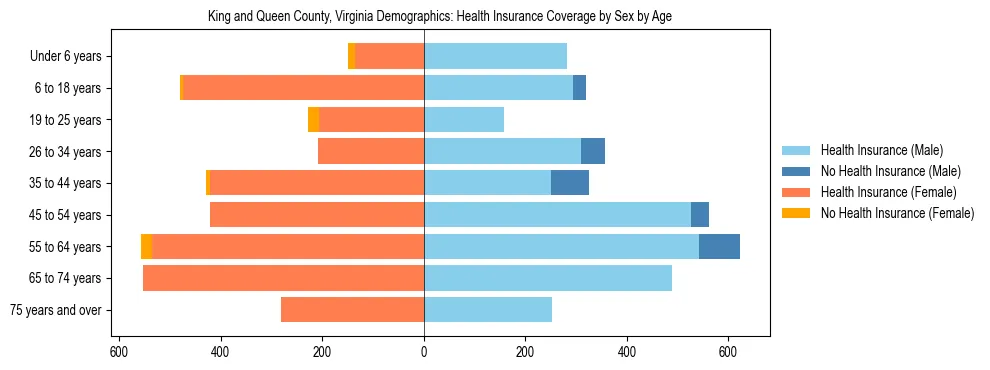 Pyramid chart showing health insurance coverage by age and sex in King and Queen County, Virginia.