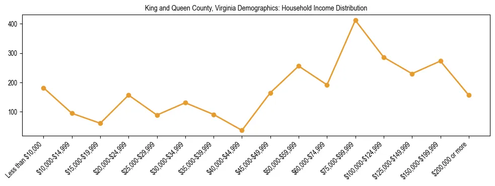 Horizontal bar chart showing household income distribution in King and Queen County, Virginia.
