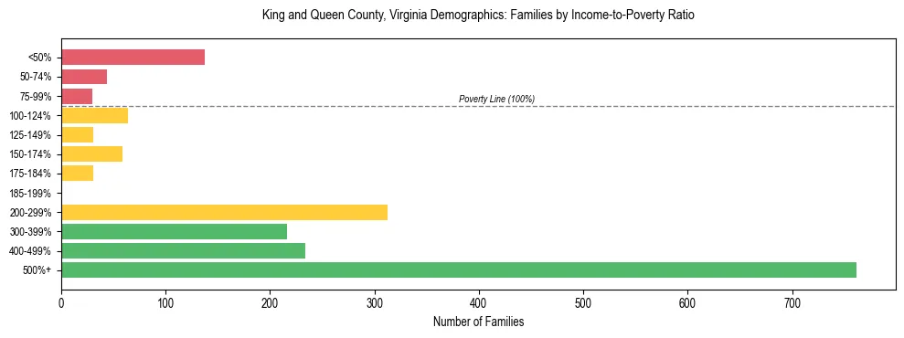 Horizontal bar chart showing family distribution by income-to-poverty ratio in King and Queen County, Virginia, based on 2023 ACS data.