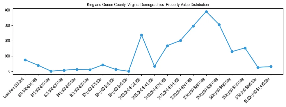Line chart showing the distribution of property values for owner-occupied housing units in King and Queen County, Virginia.