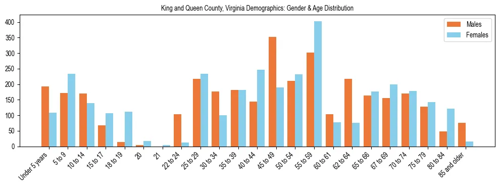 Bar chart showing the population distribution of King and Queen County, Virginia by age group and gender, based on 2023 ACS data.