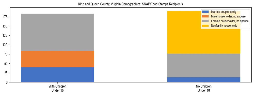 Stacked bar chart showing SNAP/Food Stamps recipient household composition by presence of children under 18 in King and Queen County, Virginia, based on 2023 ACS data.