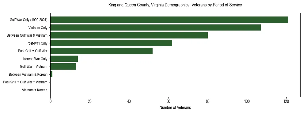 Horizontal bar chart showing veteran distribution by period of military service in King and Queen County, Virginia, based on 2023 ACS data.