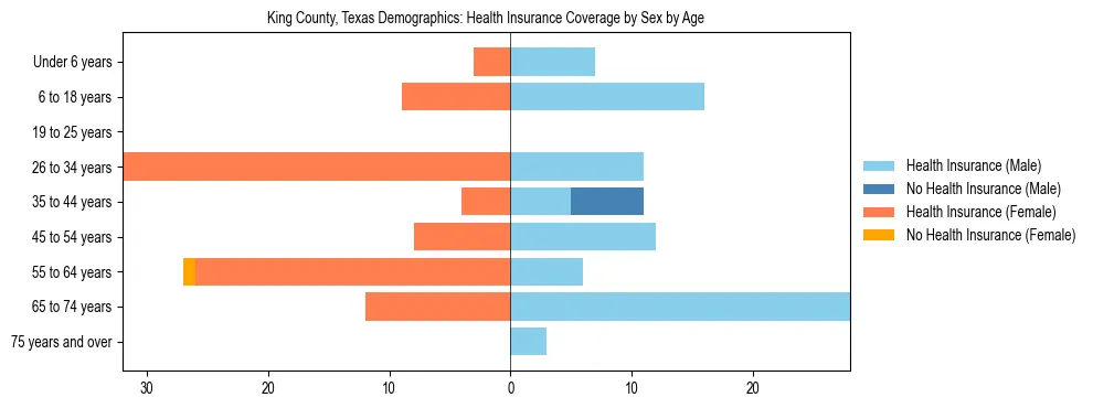 Pyramid chart showing health insurance coverage by age and sex in King County, Texas.