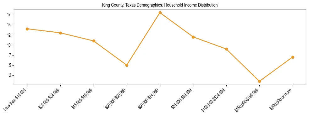 Horizontal bar chart showing household income distribution in King County, Texas.