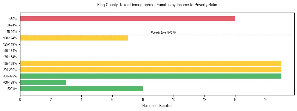 Bar chart showing family distribution by income-to-poverty ratio in King County, Texas, based on 2023 ACS data.
