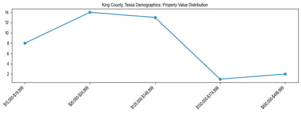 Line chart showing the distribution of property values for owner-occupied housing units in King County, Texas.