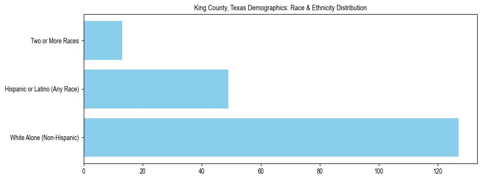 Race and Ethnicity Distribution Chart for King County, Texas