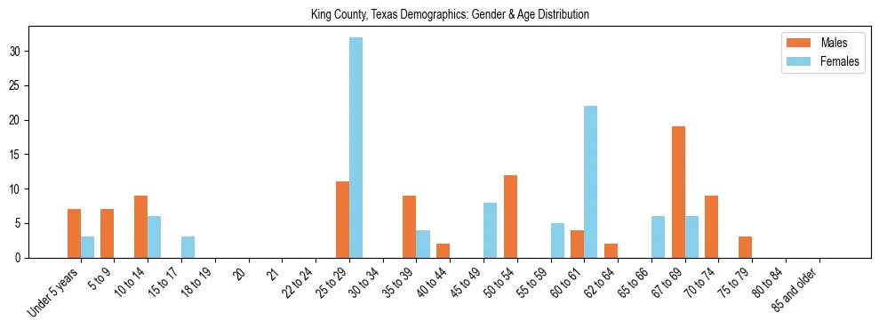 Bar chart showing the population distribution of King County, Texas by age group and gender, based on 2023 ACS data.