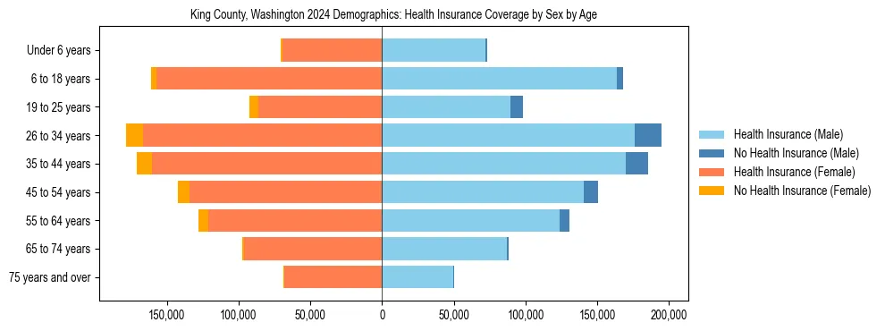 Pyramid chart showing health insurance coverage by age and sex in King County, Washington.